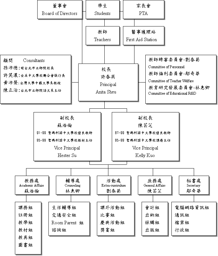 Org Chart